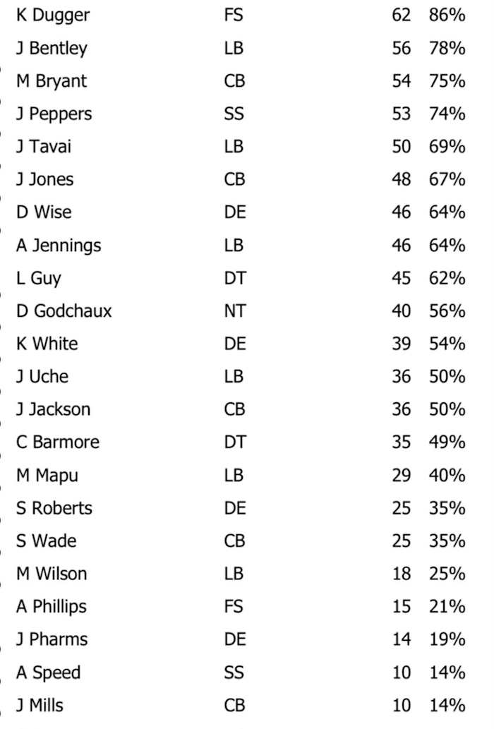 NFL Game Summary: New England Patriots vs. New Orleans Saints 8 Oct. 2023 - Defense Snaps